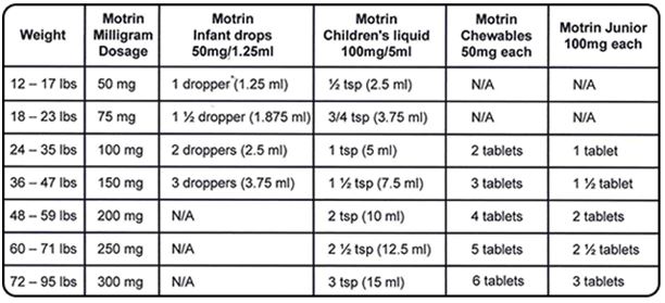 Ibuprofen Motrin-Advil Dosing Chart